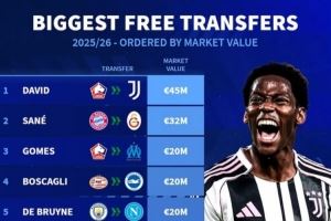 德转列今夏免签身价最贵榜：戴维&萨内领衔，德布劳内&托马斯在列