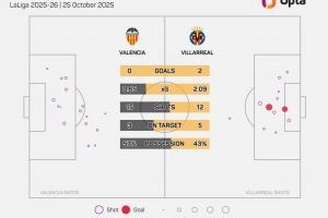 比利亚雷亚尔西甲对阵瓦伦西亚取胜22场，多于对阵其他球队