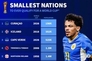  德转列世界杯人口最少国：库拉索15.6万破冰岛纪录，佛得角52.5万